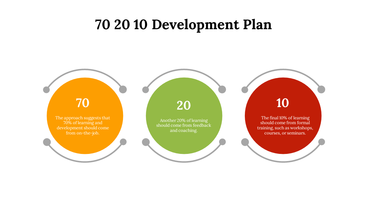 70 20 10 Development Plan PPT and Google Slides Themes