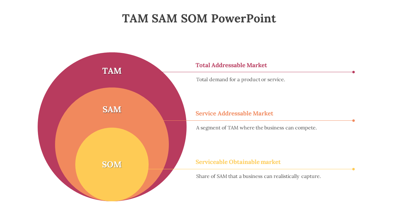 Pack of slides showing TAM, SAM, and SOM with definitions and a pie chart representing market segments in different layouts.