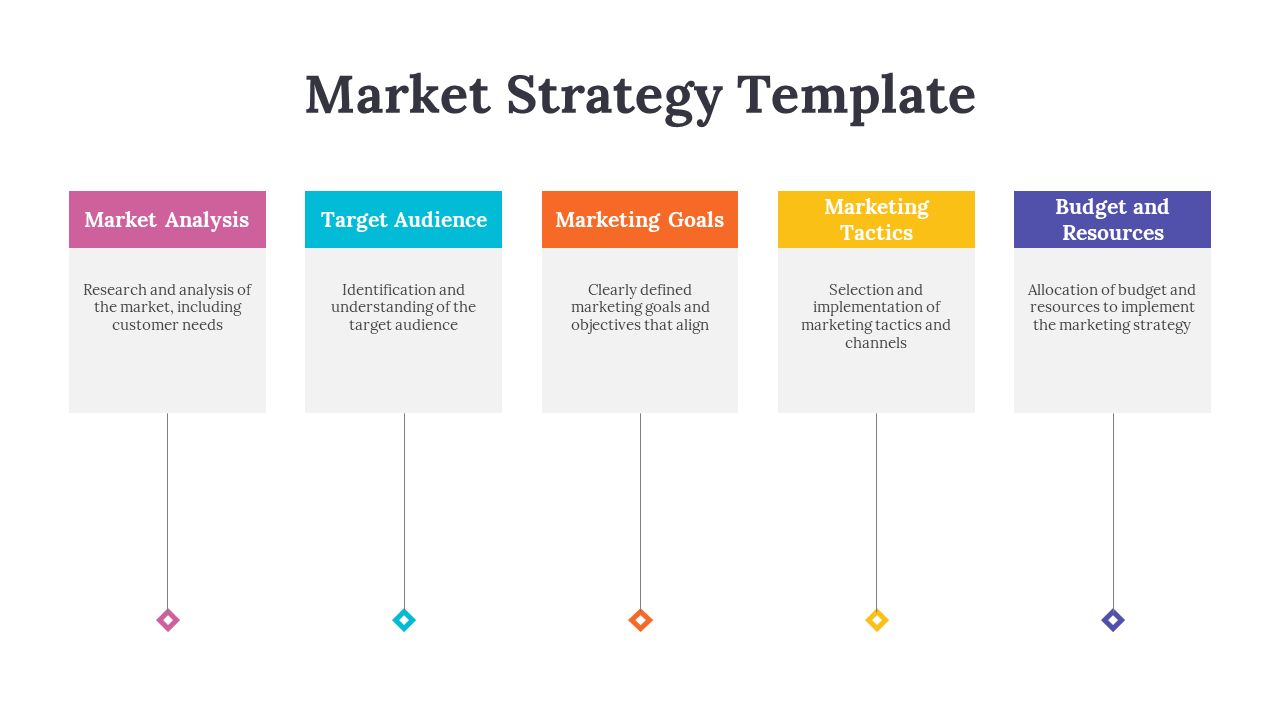 A presentation slide with a market strategy outlining the five main components in color coded sections on a white theme.