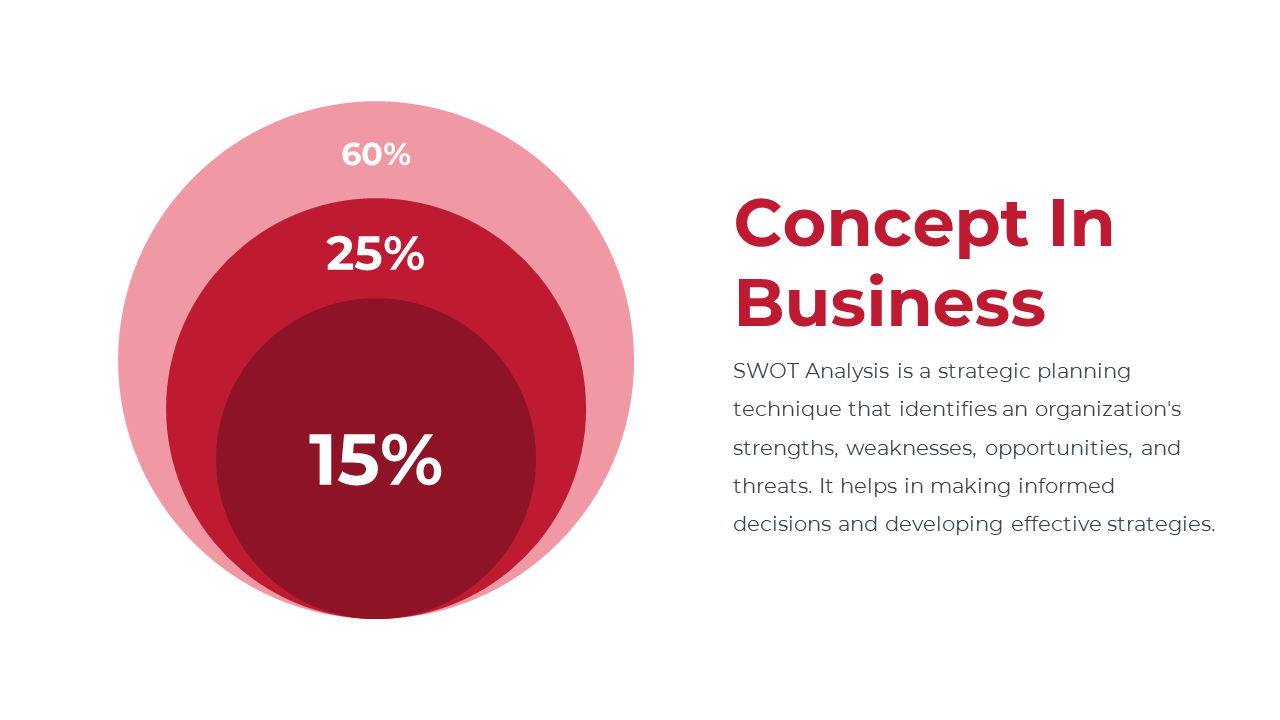 A business concept slide showing a colorful Venn diagram illustrating the distribution of percentages in a SWOT analysis.
