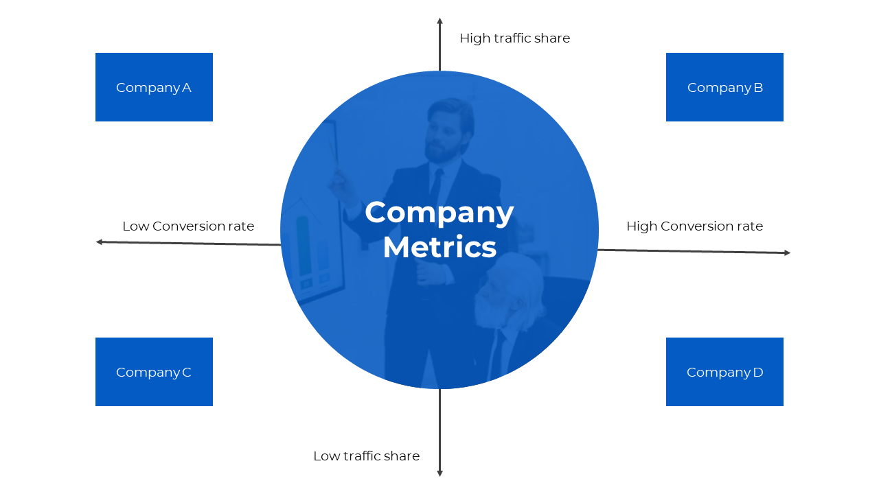 A slide displaying a quadrant with company metrics, showcasing companies A, B, C, and D on a white and blue theme.