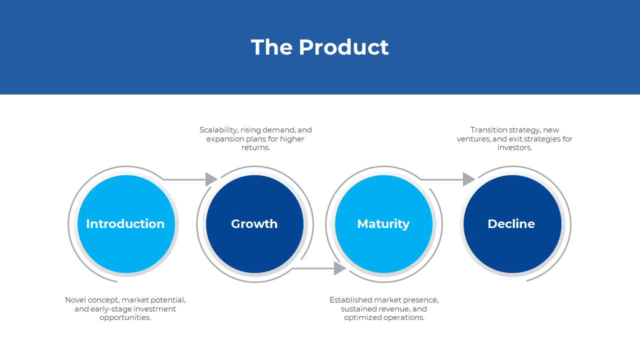 A slide showing the product lifecycle with blue circular stages along with descriptions for each phase on a white backdrop.