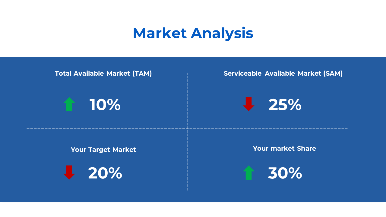 An overview of market analysis, highlighting market growth and changes in TAM, and SAM with percentages on a blue theme.