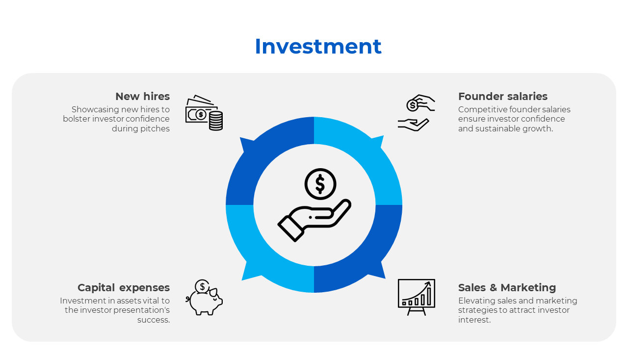 Investment focused slide showing four key areas around a central blue circle with icons and descriptions on a white theme.