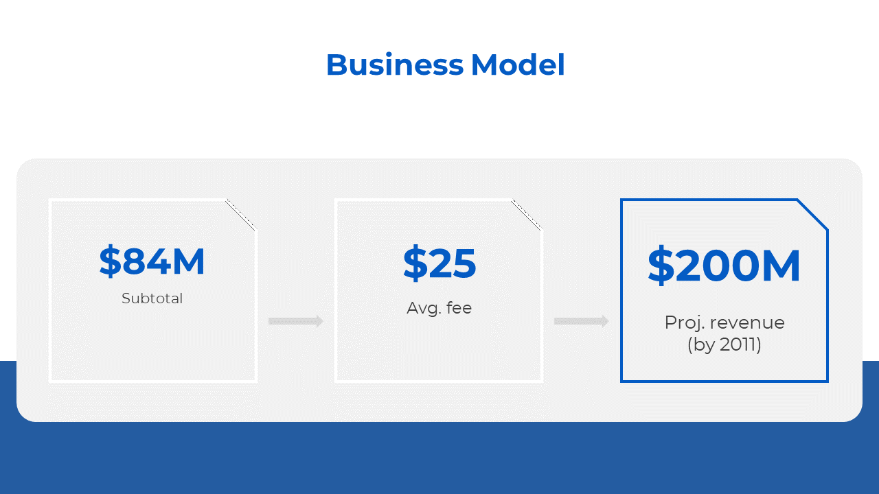 A business model slide overview showing projected revenue growth in three sections on a white and blue backdrop.