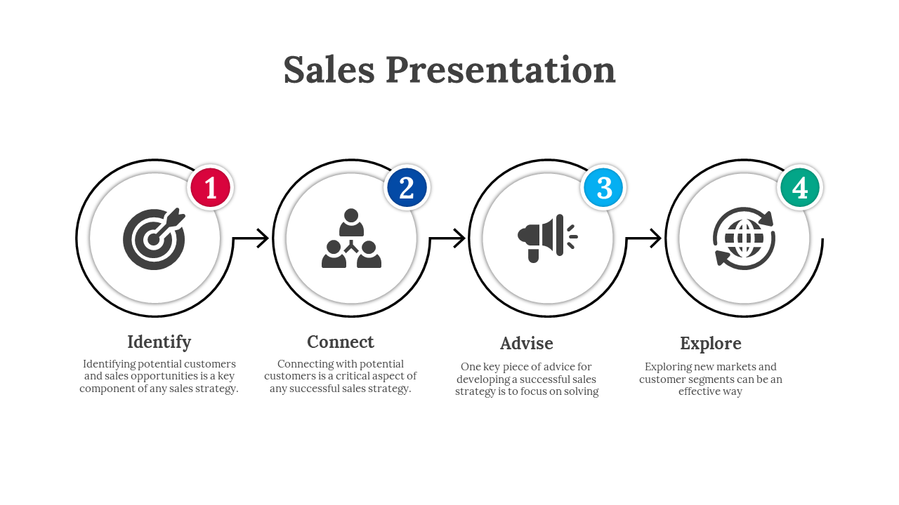 A step by step flow for a sales presentation each with corresponding circular icons and explanations on a white theme.