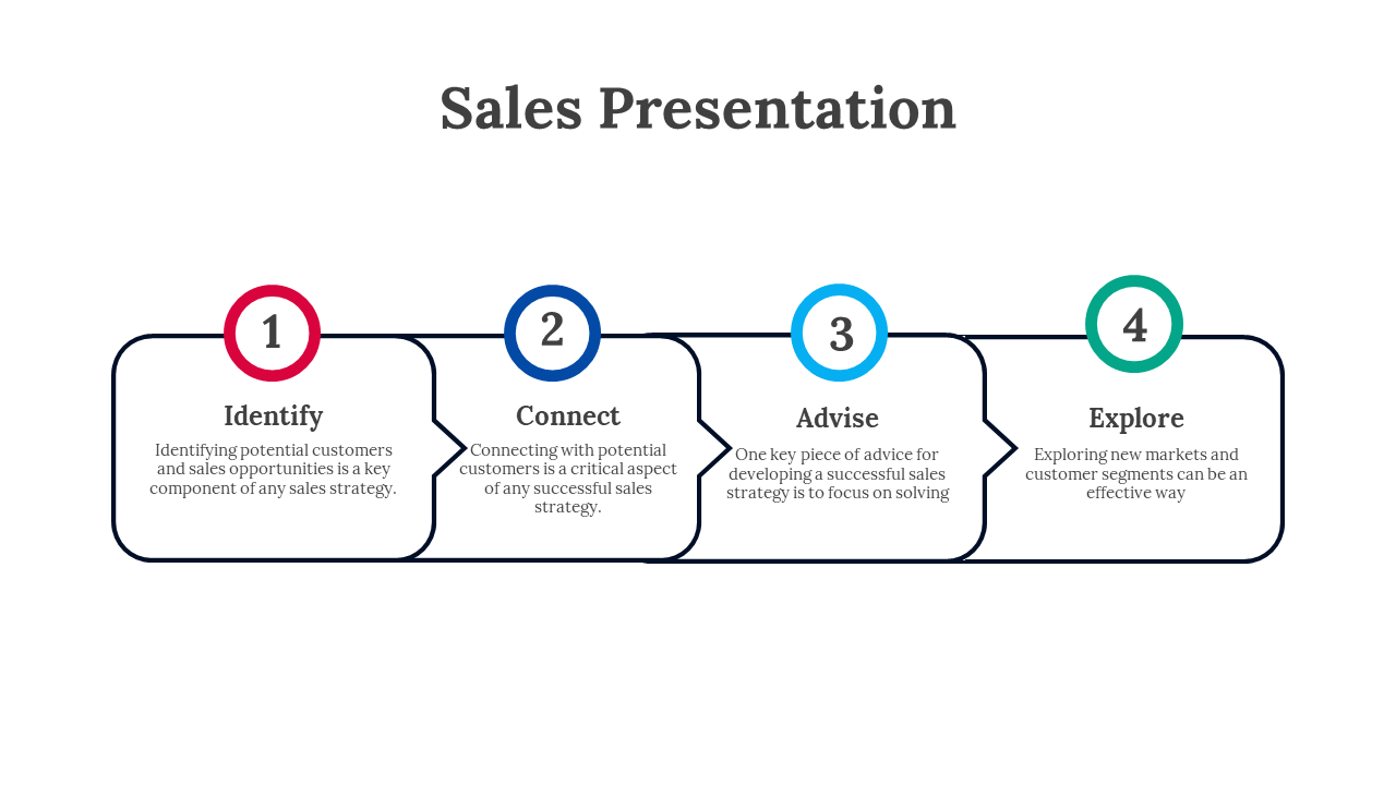 Sales presentation slide featuring a 4 step process each with a corresponding number and brief description on a white theme.