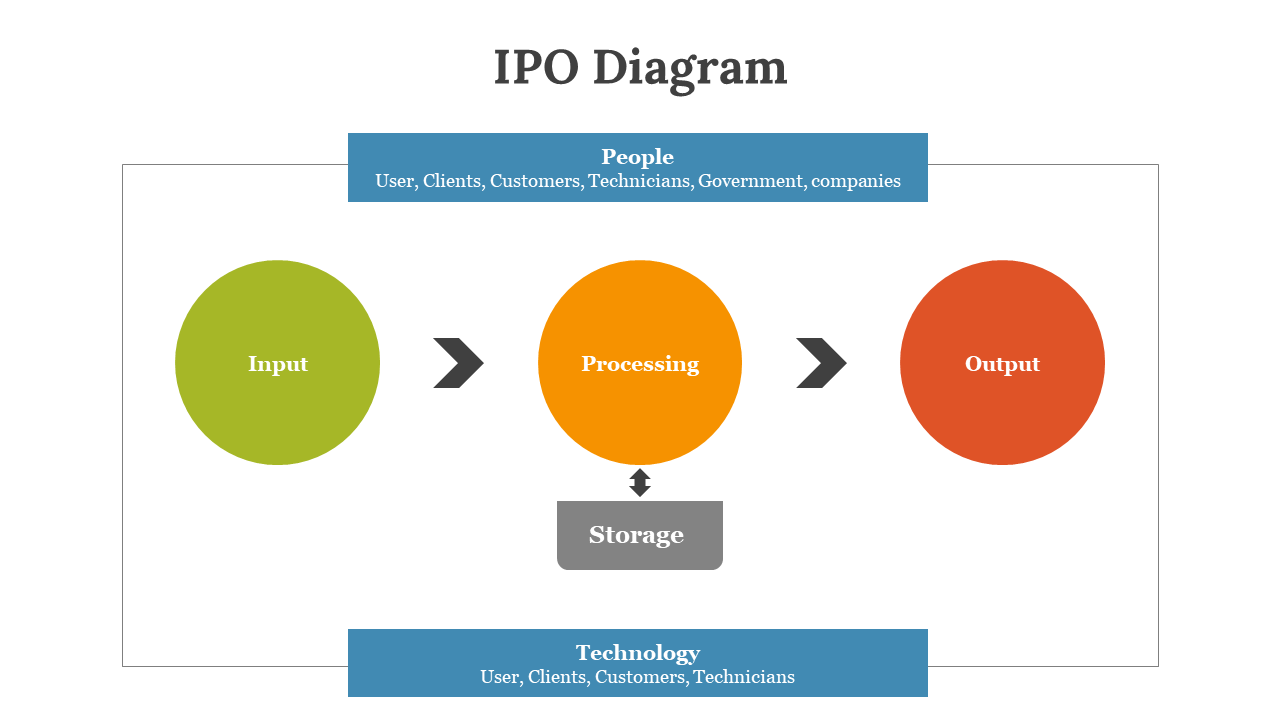 IPO Diagram PowerPoint Presentation And Google Slides Themes