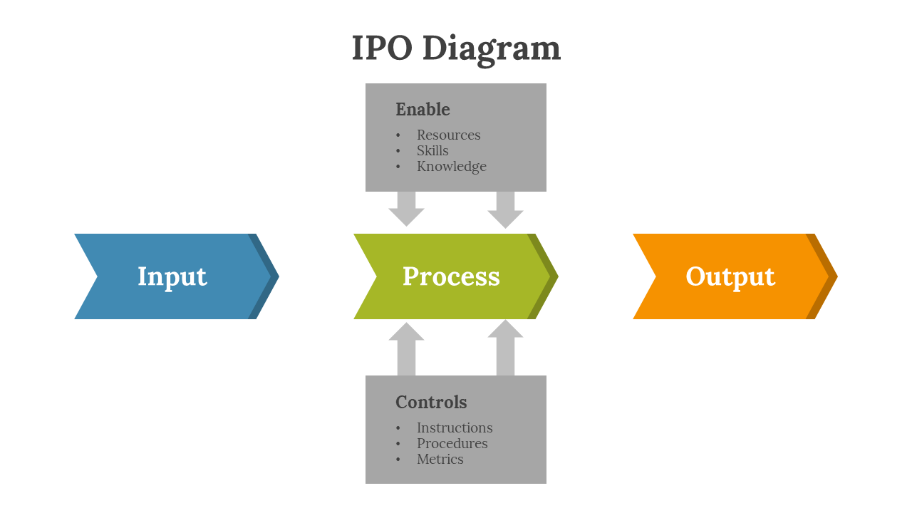 IPO Diagram PowerPoint Presentation And Google Slides Themes