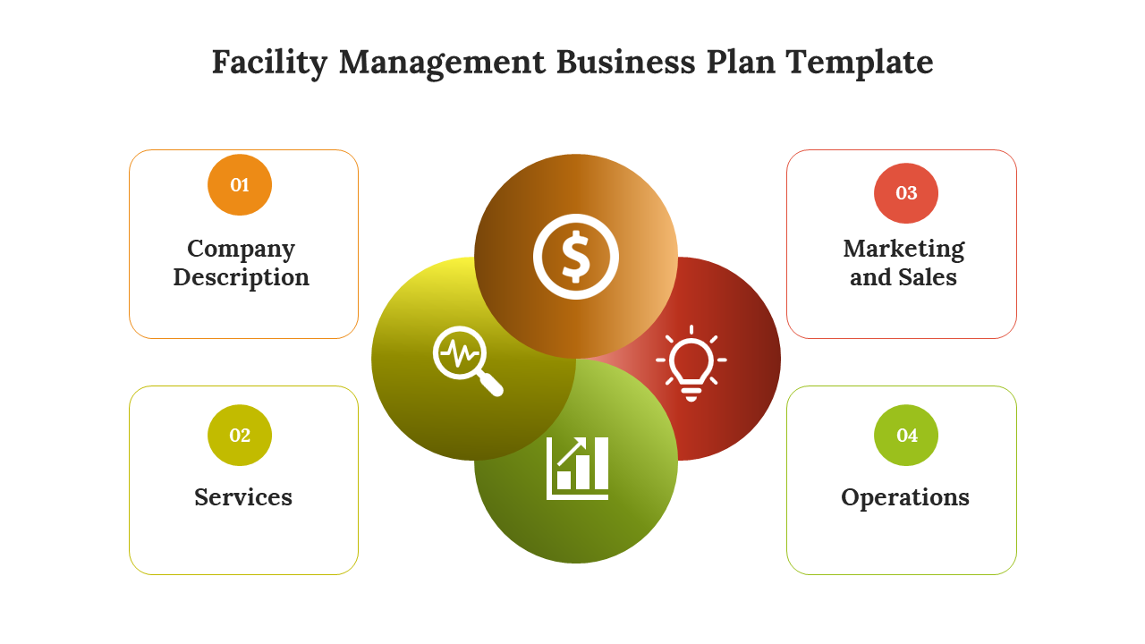 Facility management business plan template with four sections in a color coded circular icons on a white backdrop.