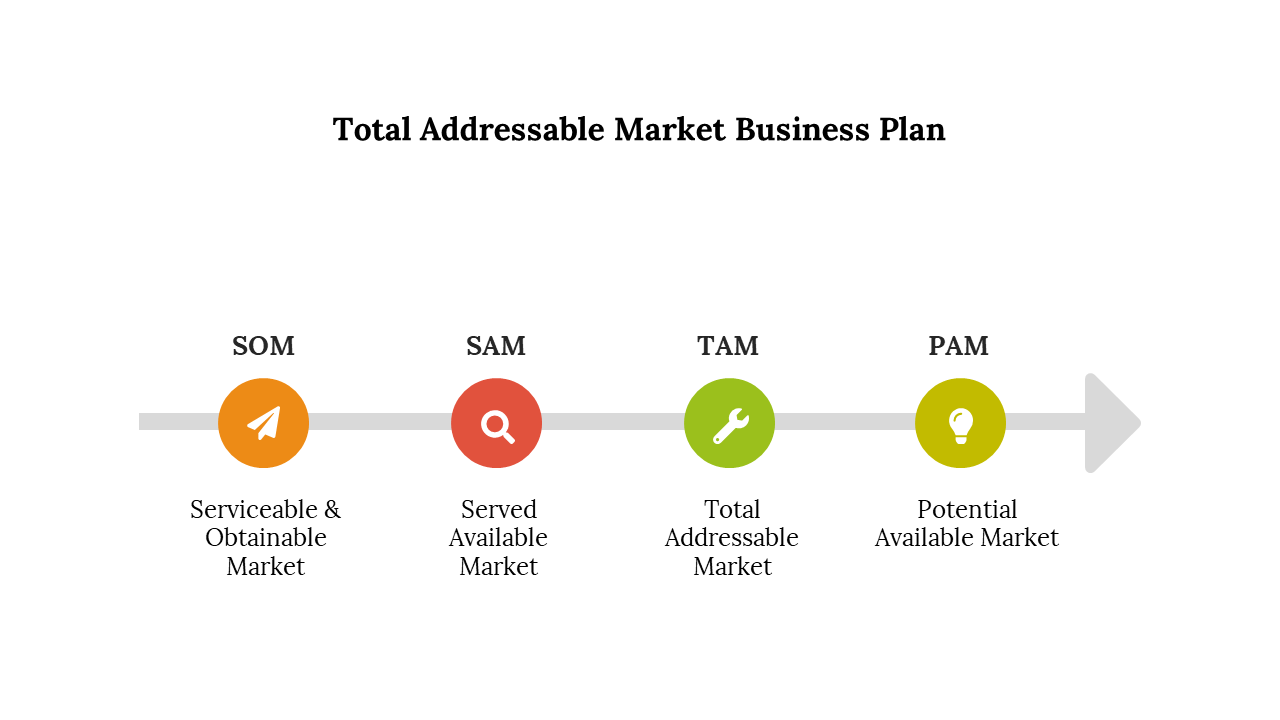 Total addressable market business plan template showing four segments with corresponding definitions and color coded icons.