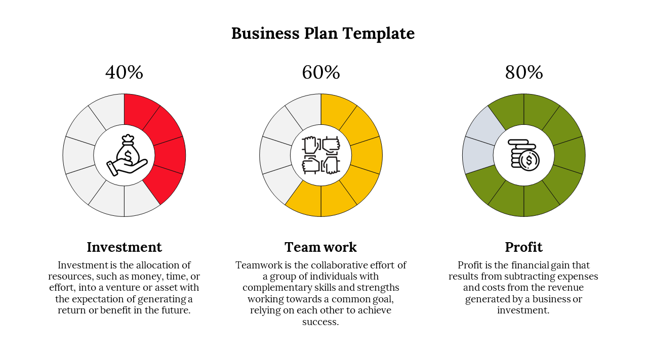 Business plan template with three color coded circular diagrams each with descriptions and percentages on a white theme.