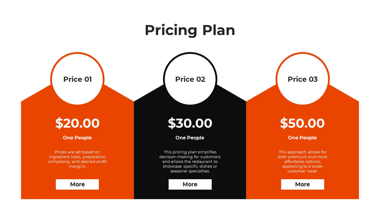 Pricing options slide with three tiers in orange and black, detailing price, target customer, and description of services.
