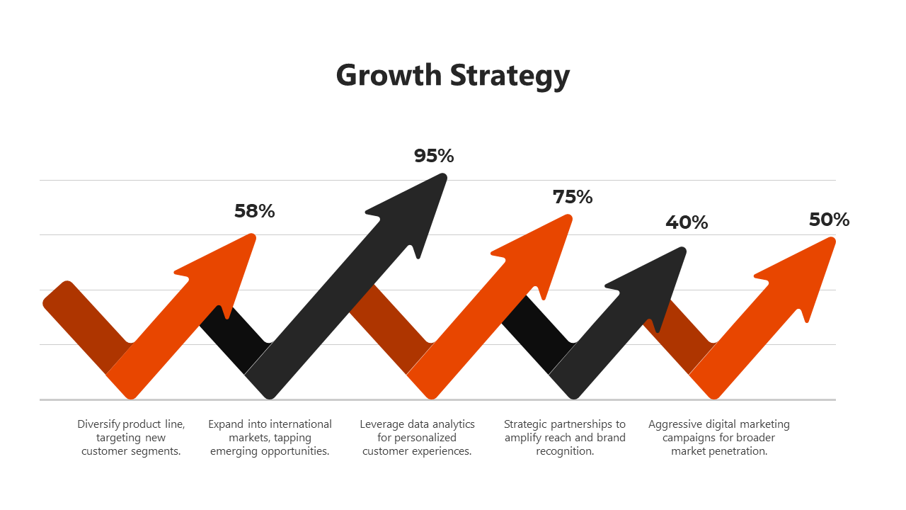 Growth strategy slide shows 5 orange and black arrows representing different strategies with percentages on a white theme.