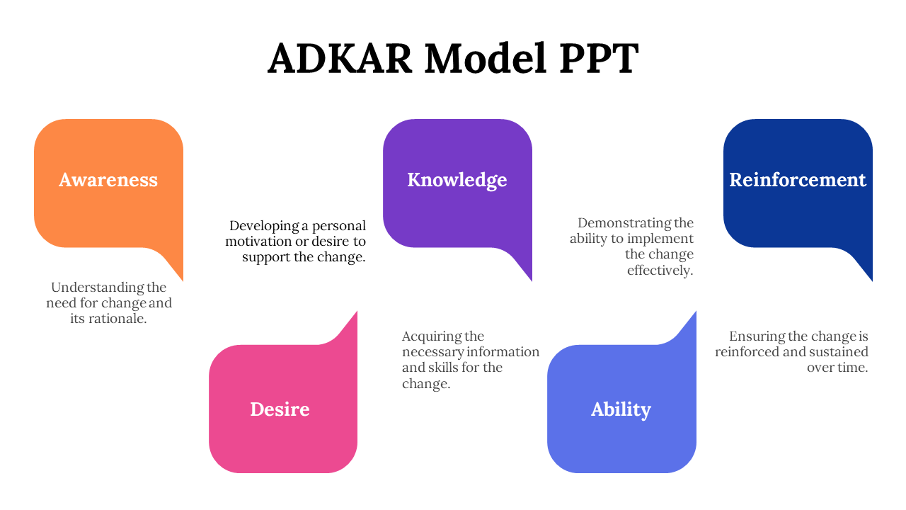 87277-adkar-model-ppt-11