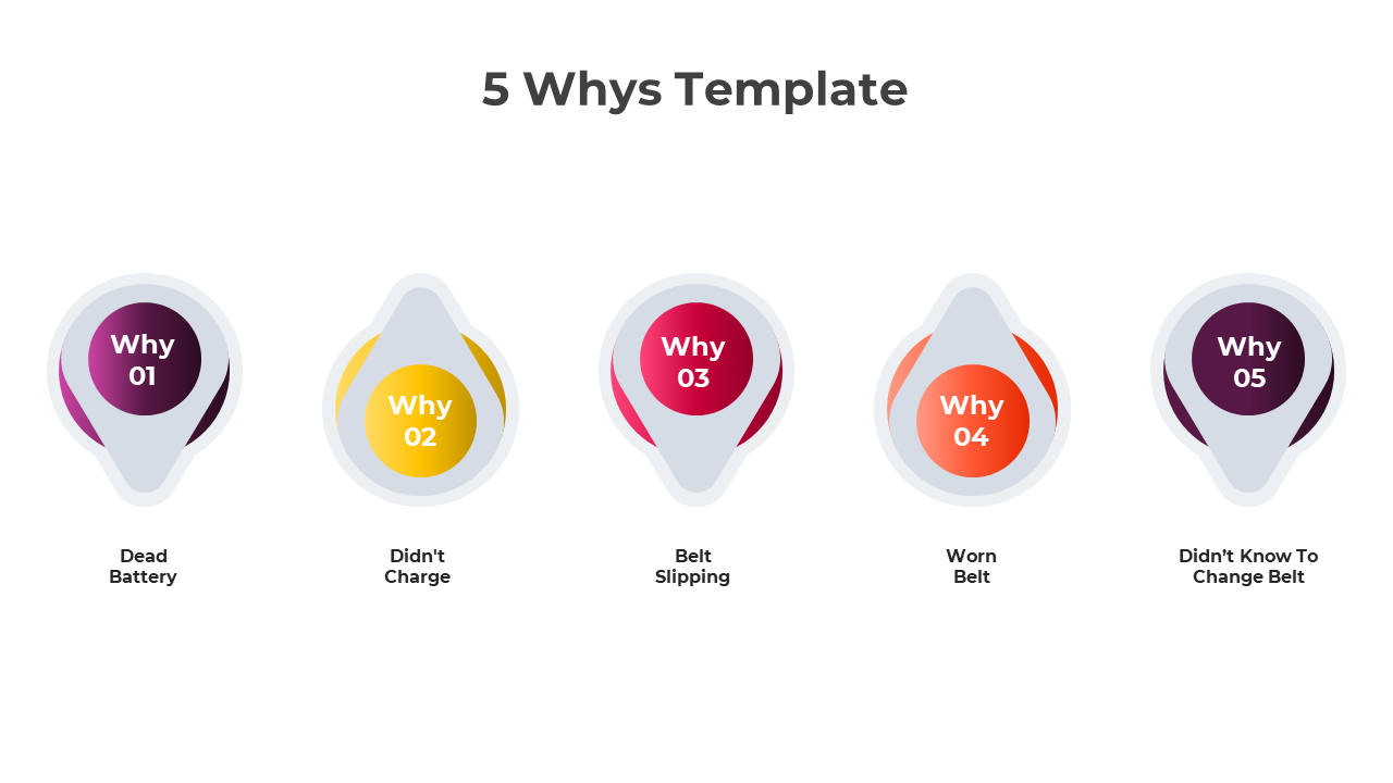 Slide deck emphasizing the 5 Whys methodology with modern designs, bright icons, and concise captions areas.