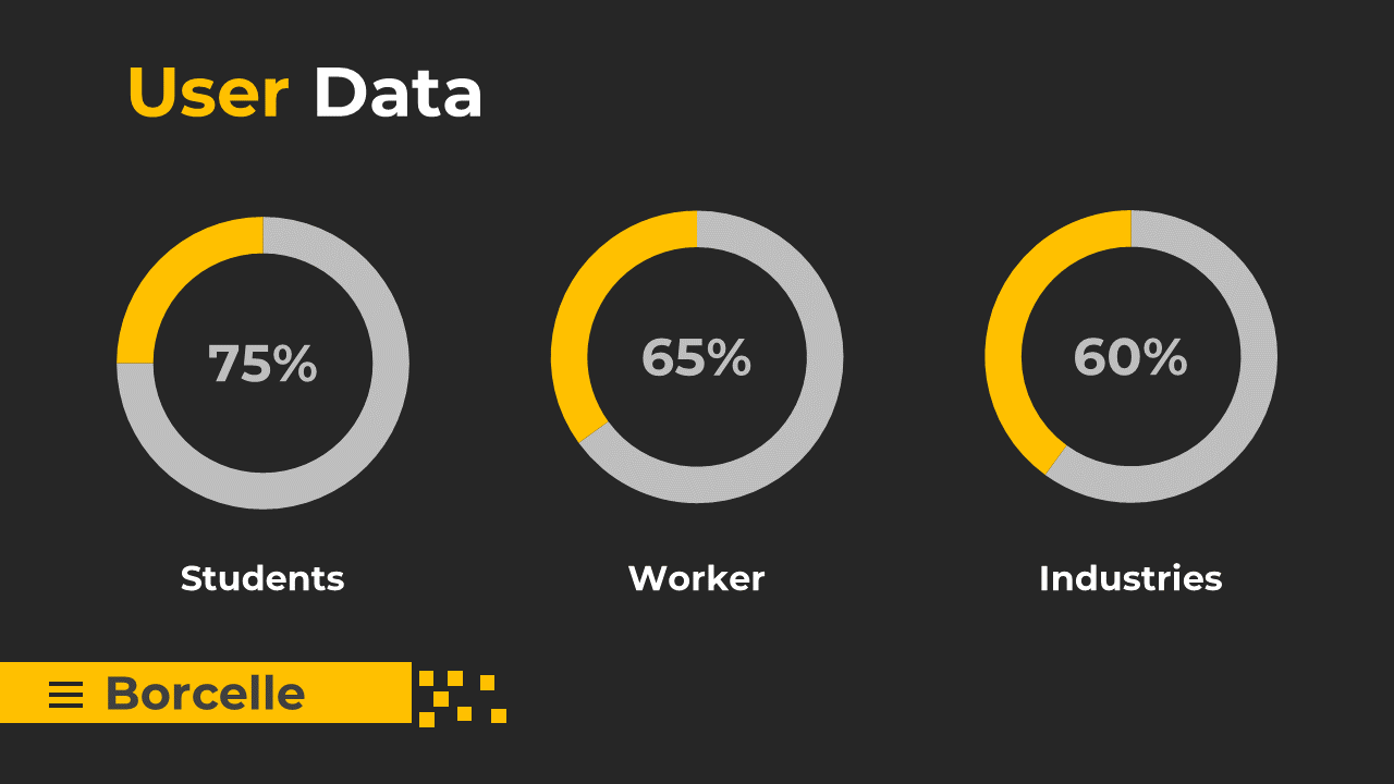 Slide featuring user data with three color coded circles representing percentages on a black backdrop.