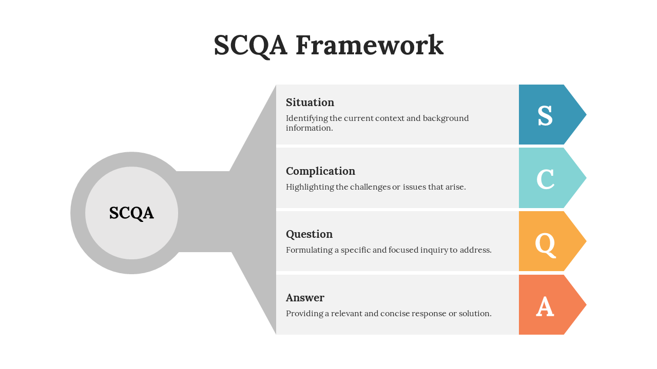 SCQA Framework PowerPoint and Google Slides Templates