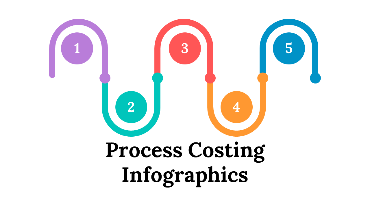 Collection of process costing infographics slides featuring colorful charts, step by step flows, and data visuals with icons.