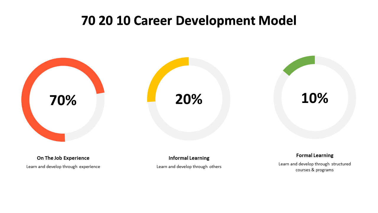 Easy To Editable 70 20 10 Career Development Model