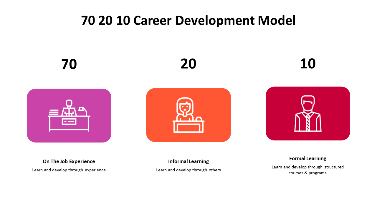 500000-70-20-10-career-development-model-02