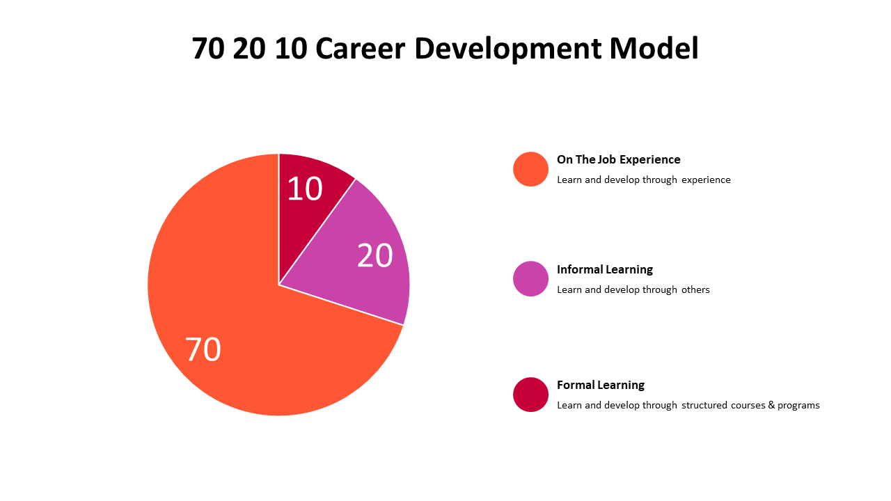 500000-70-20-10-career-development-model-04