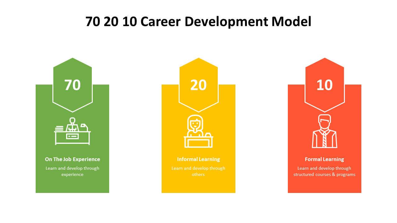 500000-70-20-10-career-development-model-07