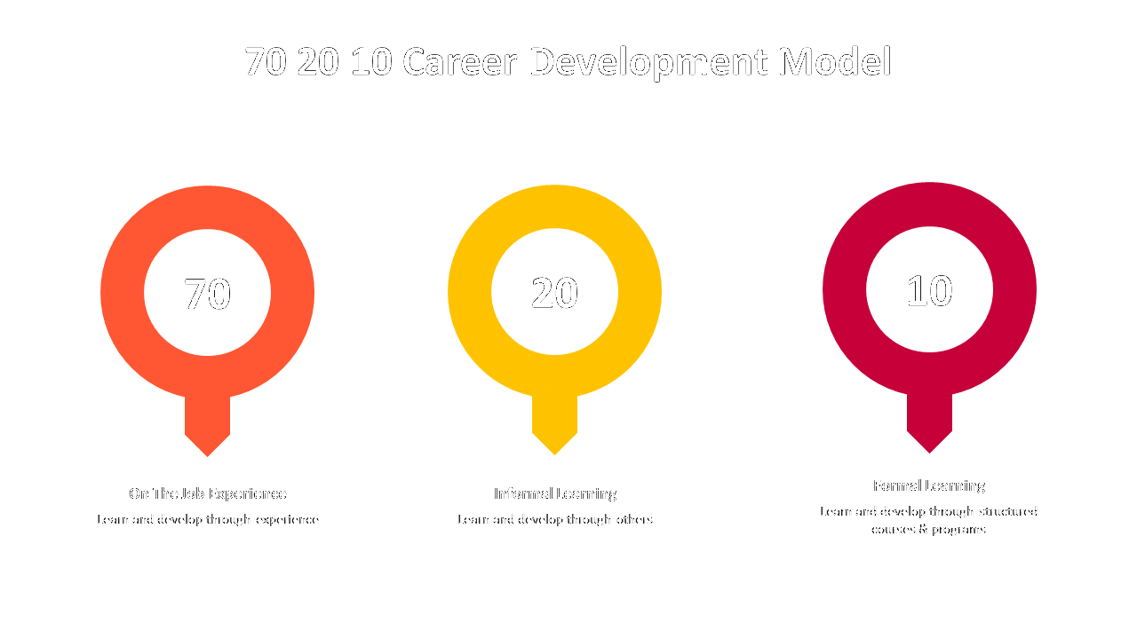 500000-70-20-10-career-development-model-09