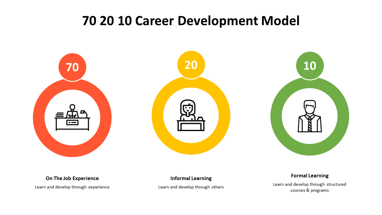 500000-70-20-10-career-development-model-13