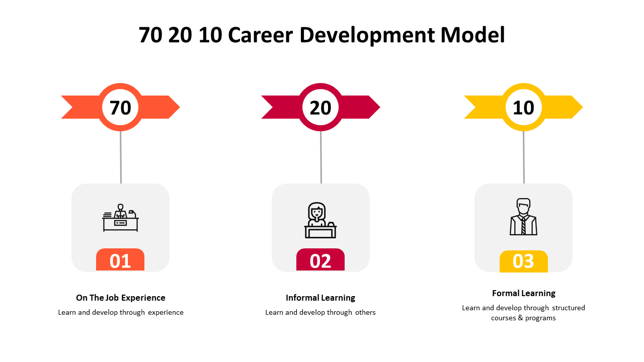500000-70-20-10-career-development-model-14