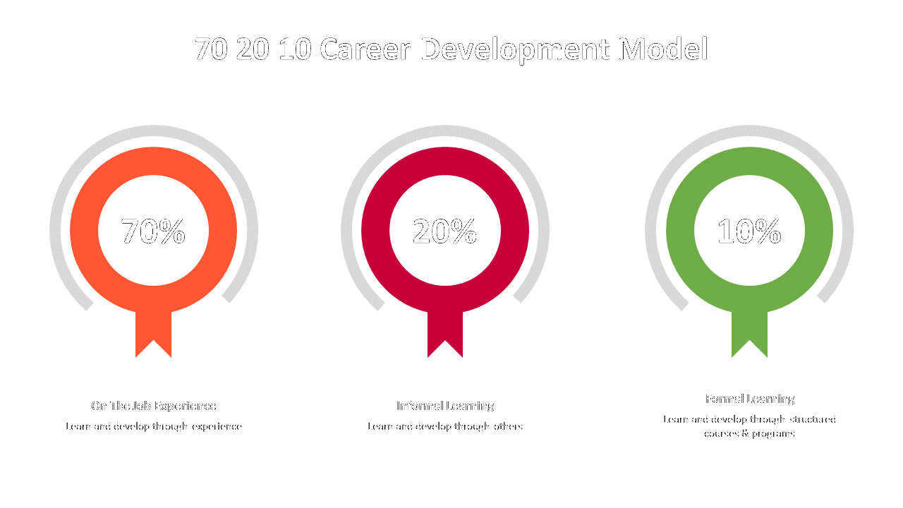 500000-70-20-10-career-development-model-17