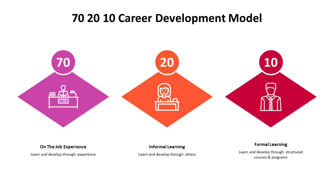 500000-70-20-10-career-development-model-18