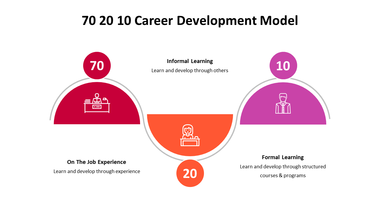 500000-70-20-10-career-development-model-20
