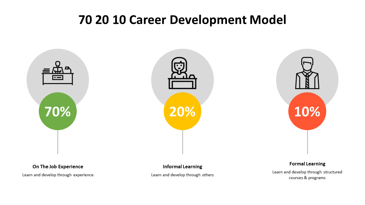 500000-70-20-10-career-development-model-23