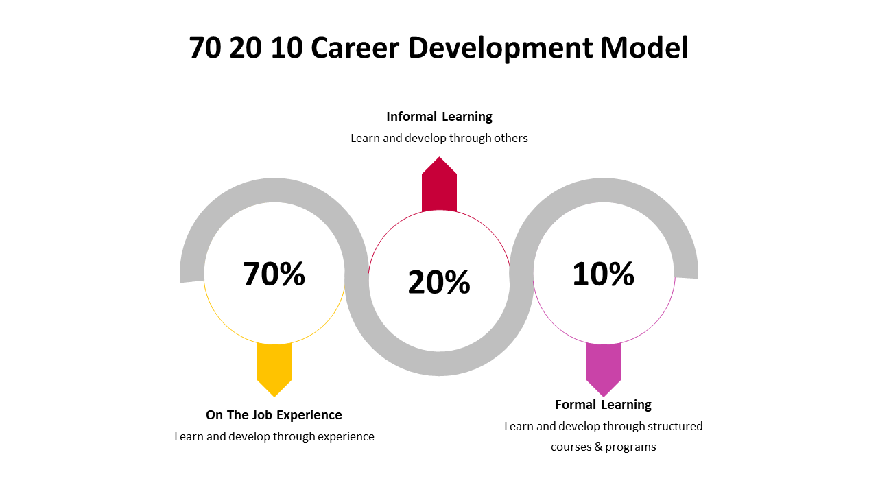 500000-70-20-10-career-development-model-24