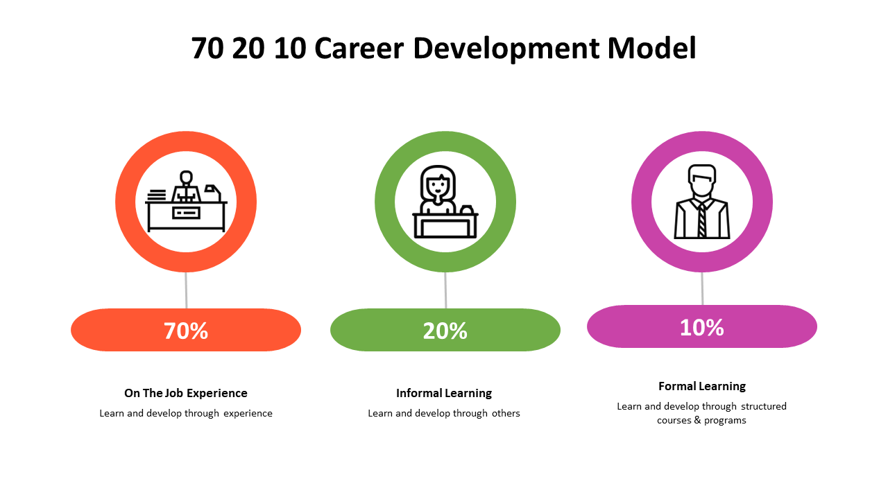 500000-70-20-10-career-development-model-25