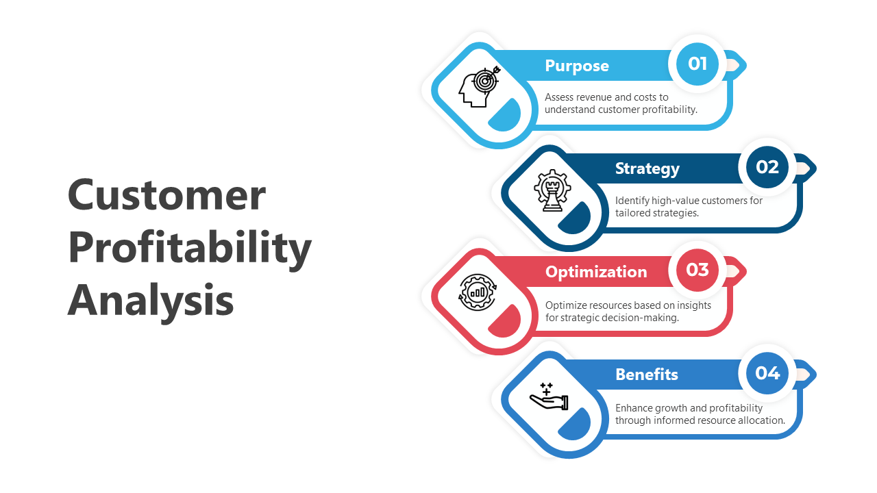 Unique Customer Profitability Analysis PPT And Google Slides