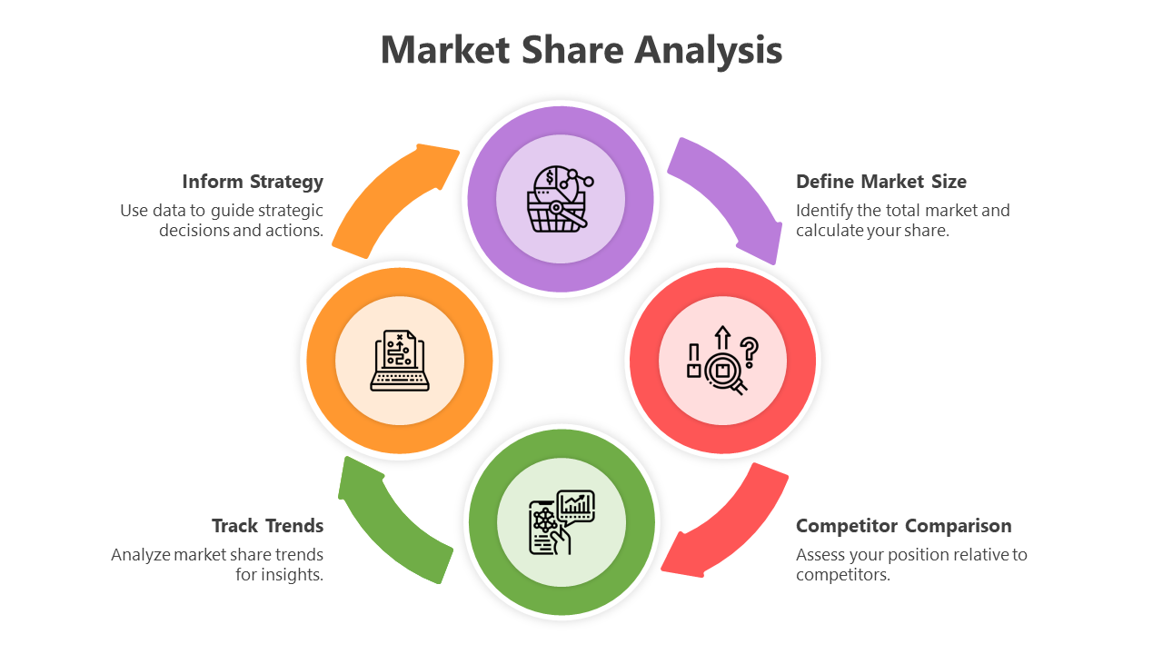 Colorful slide deck on market share analysis, featuring a circular flowchart and icons to represent key steps.