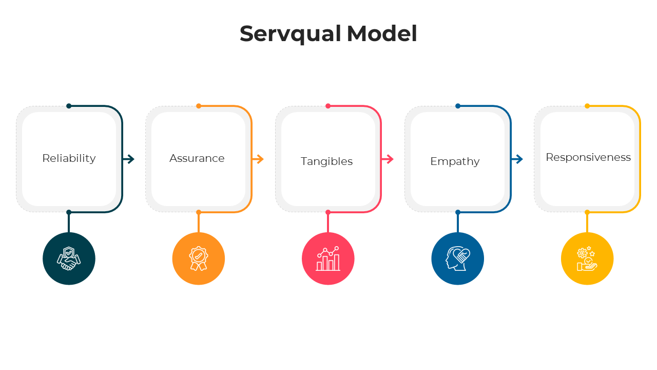 100676-servqual-model-powerpoint-03