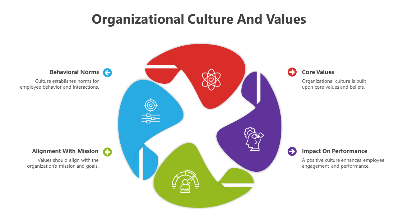 Organizational Culture And Values PPT And Google Slides