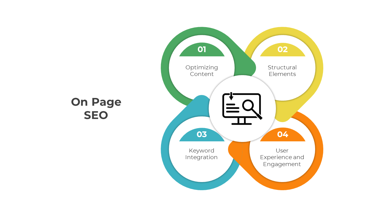 On-page SEO template with a central magnifying glass icon and segmented sections in green, yellow, blue, and orange.