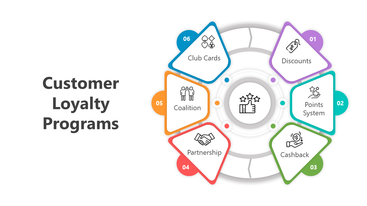 Customer Loyalty Programs PPT And Google Slides Themes