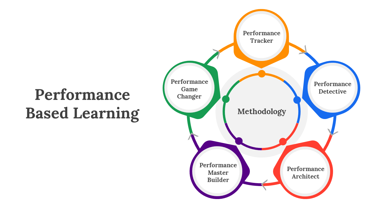 Performance Based Learning PowerPoint And Google Slides