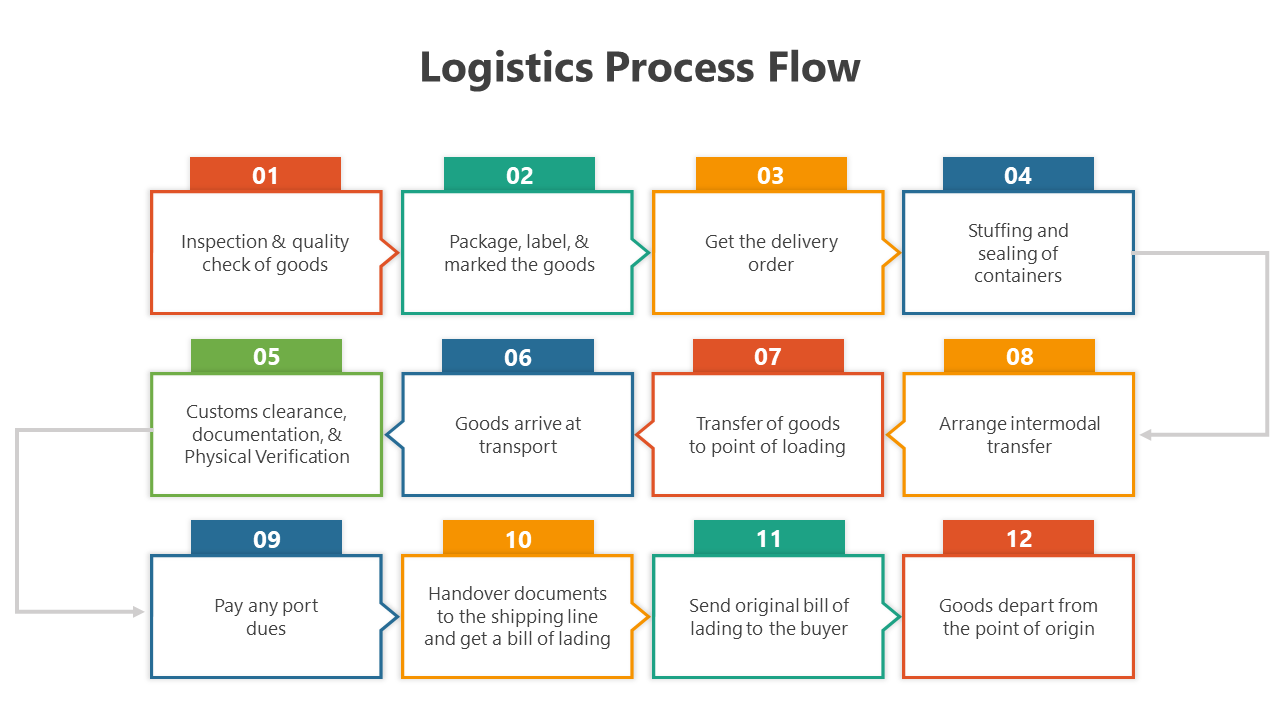 500492-logistics-process-flow-powerpoint-02