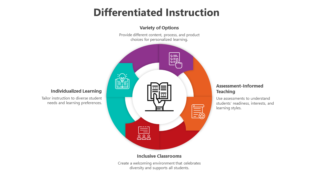 Differentiated Instruction PowerPoint And Google Slides