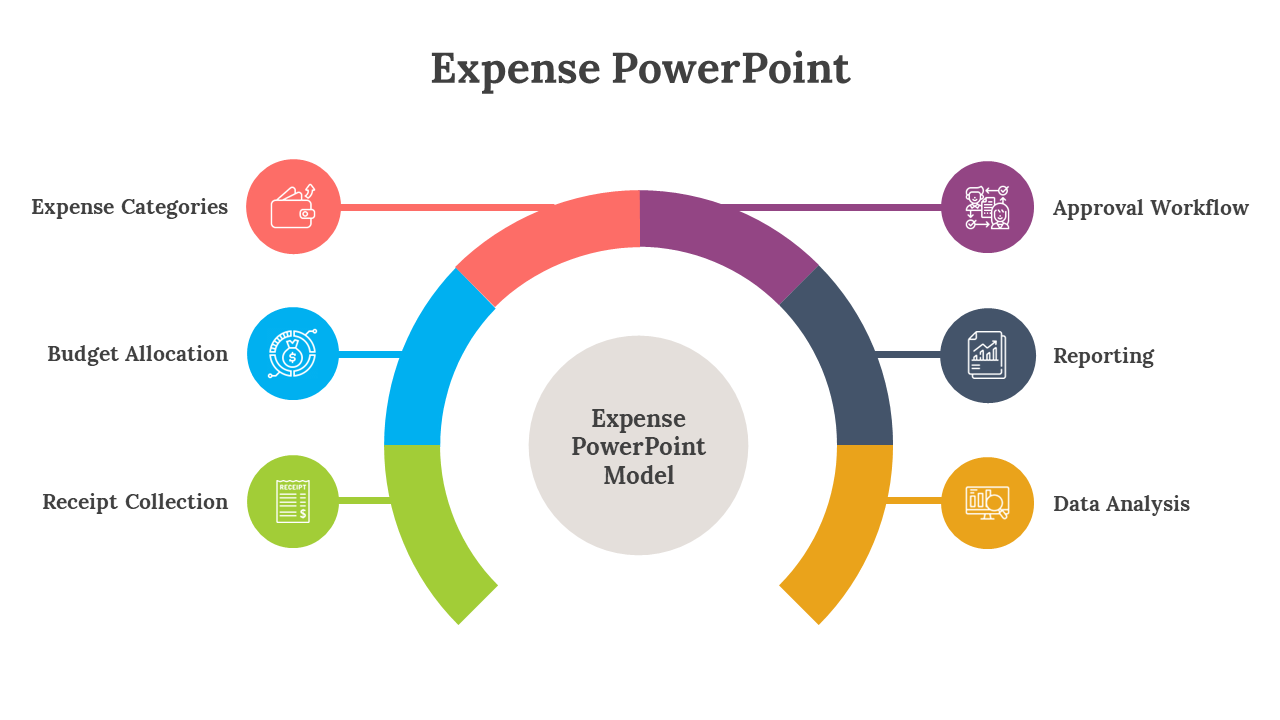 Color-coded semi-circular infographic showing six expense-related processes around a central model title.
