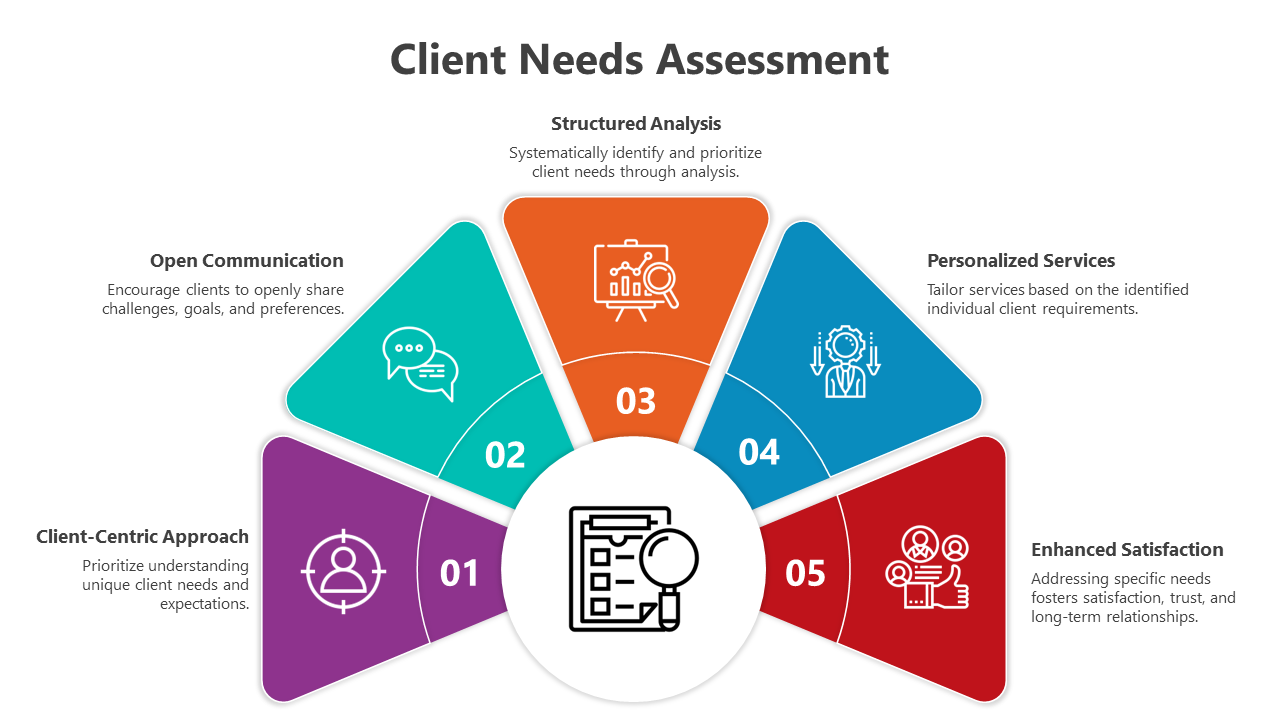 Client needs assessment infographic PPT slides detailing five stages in colorful different layout designs with descriptions.