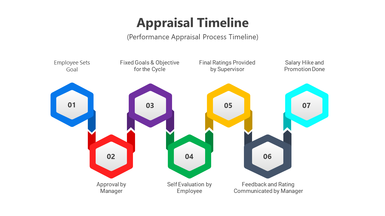 Performance appraisal timeline slides showing steps from goal setting to salary hike and promotion with different layouts.