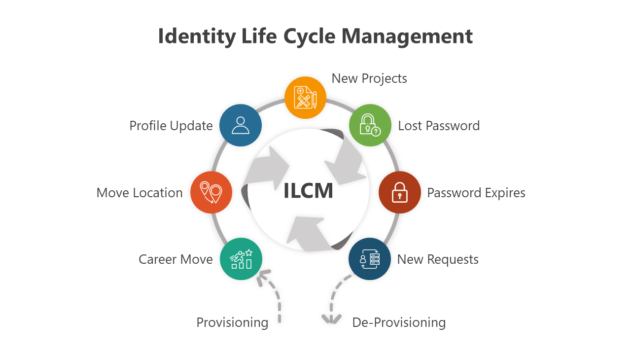 500557-identity-life-cycle-management-05