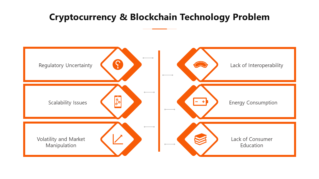Two columns of six orange diamond shaped boxes with icons and labels, highlighting issues in cryptocurrency.